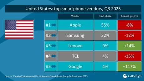 Apple s'arroge plus de la moitié du marché des smartphones aux États-Unis // Source : Canalys via ITHome