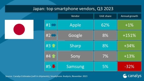 Apple domine très largement le marché des smartphones au Japon // Source : Canalys via ITHome