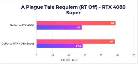 RTX 4080 Super A Plague Tale Requiem Raster