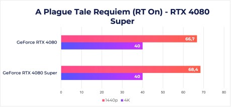 RTX 4080 Super A Plague Tale Requiem RT