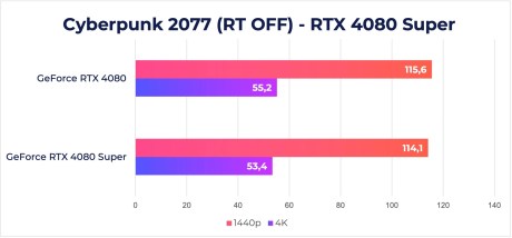 RTX 4080 Super Cyberpunk 2077 Raster