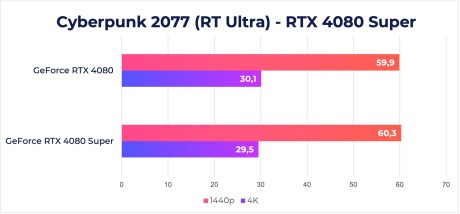 RTX 4080 Super Cyberpunk 2077 RT Ultra