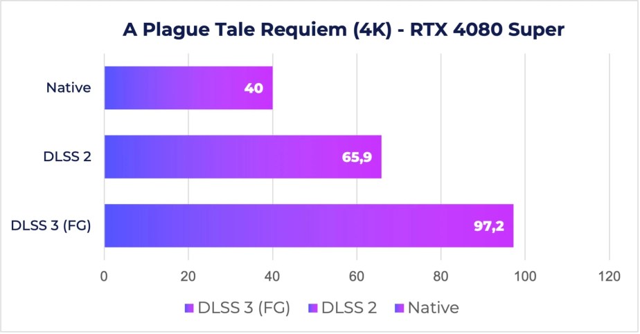 RTX 4080 Super DLSS A Plague Tale Requiem