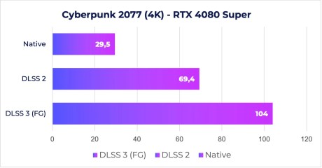 RTX 4080 Super DLSS Cyberpunk 2077