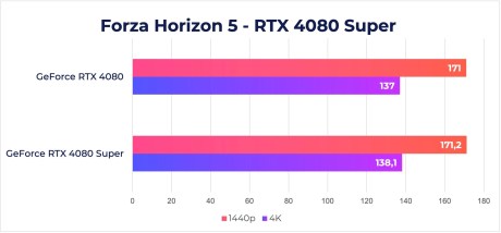 RTX 4080 Super Forza Horizon 5