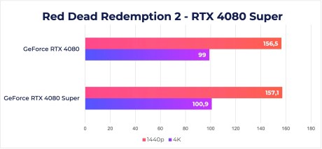 RTX 4080 Super Red Dead Redemption 2 Raster