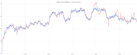 Mesure de la fréquence cardiaque de la Polar Grit X2 Pro