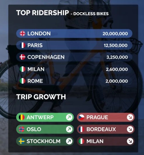 vélo partage europe
