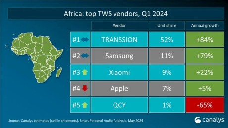 Source : Canalys