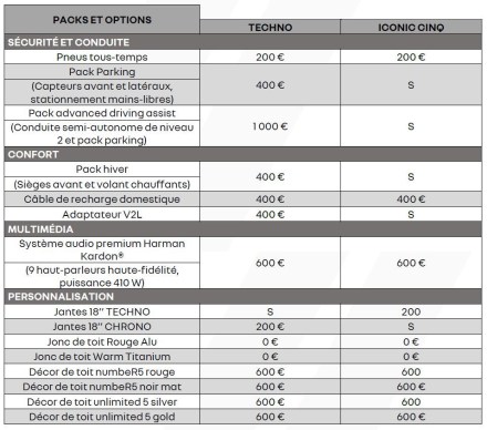 Options des versions techno et iconic 5 // Source : Renault