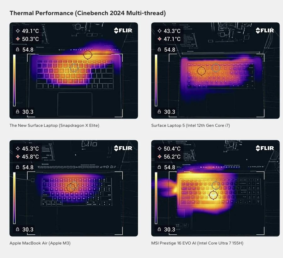 Avec un benchmark sur plusieurs coeurs // Source : Signal65