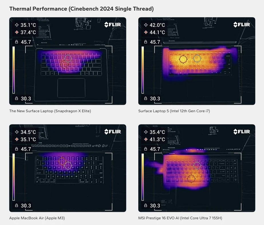 Avec un benchmark sur un seul coeur // Source : Signal65