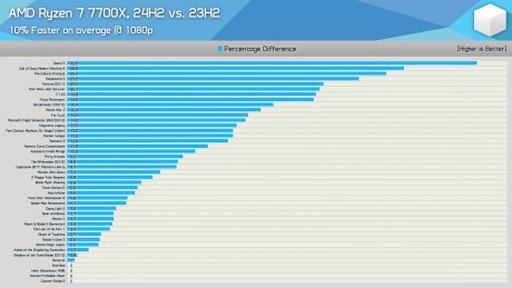 AMD Ryzen 7 9700X vs. 7700X_ 40+ Game Benchmark [23H2 vs. 24H2] 17-21 screenshot