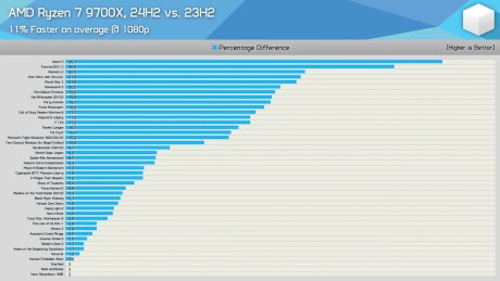 AMD Ryzen 7 9700X vs. 7700X_ 40+ Game Benchmark [23H2 vs. 24H2] 18-7 screenshot