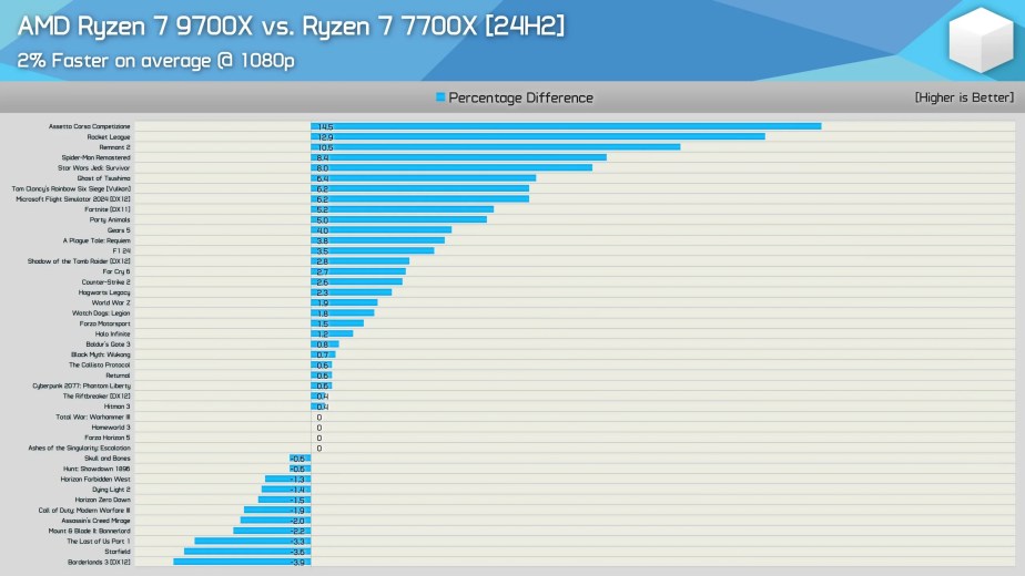 AMD Ryzen 7 9700X vs. 7700X_ 40+ Game Benchmark [23H2 vs. 24H2] 19-14 screenshot