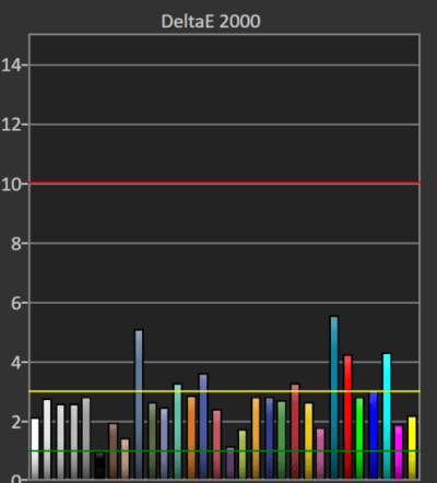 Delta E SDR