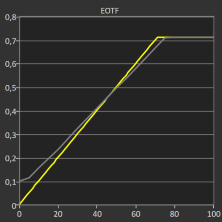 EOTF Dolby Vision Dark