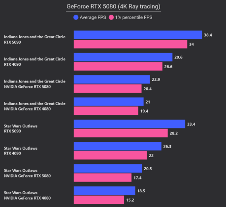 RTX 5080 Ray tracing 4