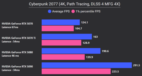 5070 MFG 4X Cyberpunk 2077