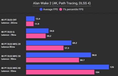 5070 MFG Alan Wake 2 4K