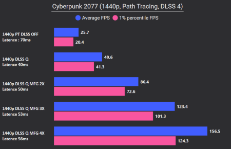 5070 MFG Cyb 1440p