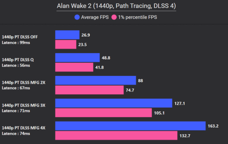 Alan Wake 2 1440p DLSS 4