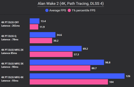 Alan Wake 2 4K DLSS 4