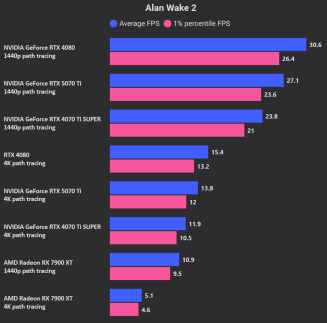 Alan Wake 2 ray tracing