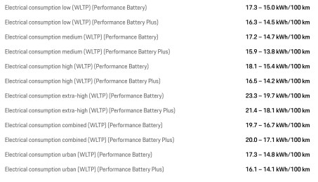 Consommation Porsche Taycan