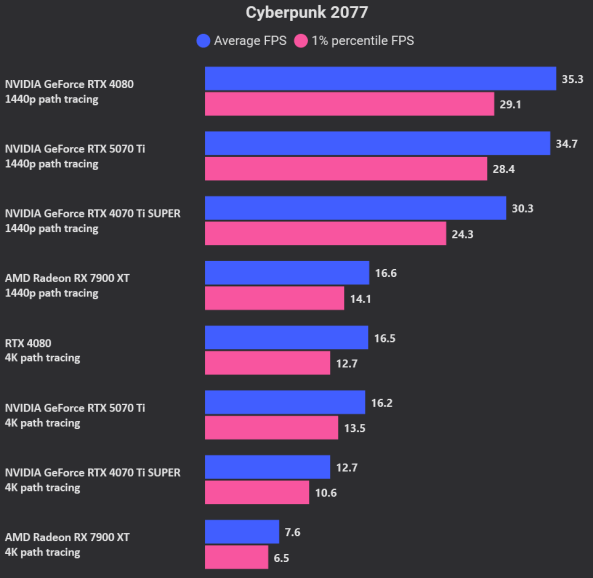 Cyberpunk 2077 path tracing