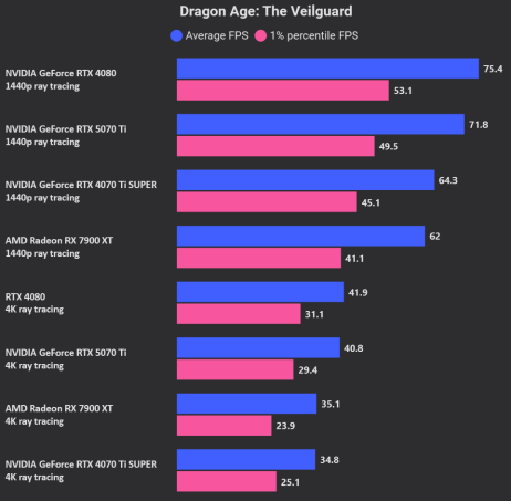 Dragon Age The Veilguard ray tracing