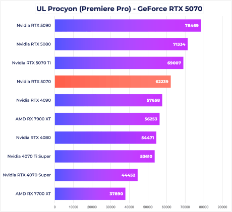 RTX 5070 Premiere Pro