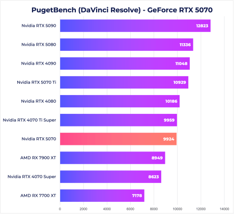 RTX 5070 PugetBench