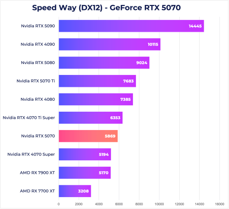 RTX 5070 Speed Way