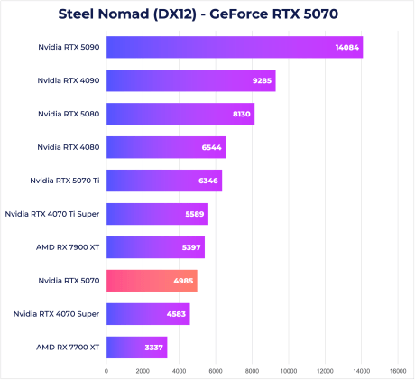 RTX 5070 Steel Nomad