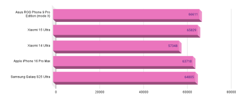 Benchmarks Xiaomi 15 Ultra