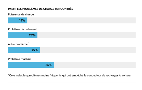 Type de problème rencontré sur les bornes de charge aux Etats-Unis.