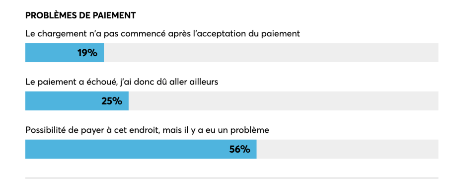 Nature du problème de paiement