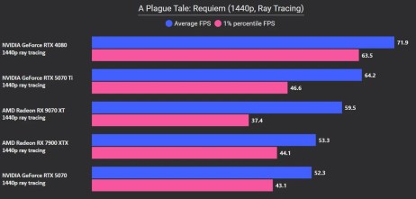 RX 9070 XT A Plague Tale 1440p RT