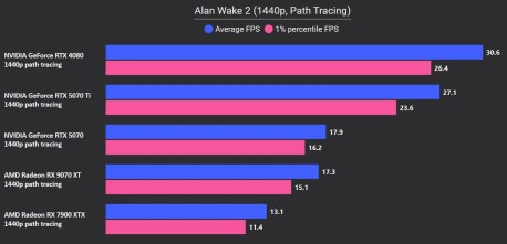 RX 9070 XT Alan Wake 2 1440p RT