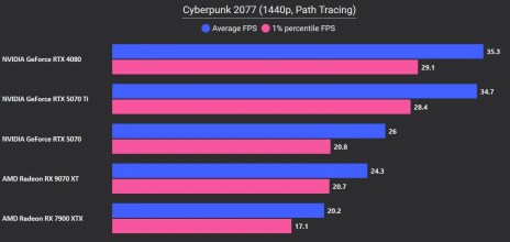 RX 9070 XT Cyberpunk 2077 1440p RT