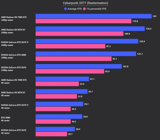 RX 9070 XT Cyberpunk 2077 Raster