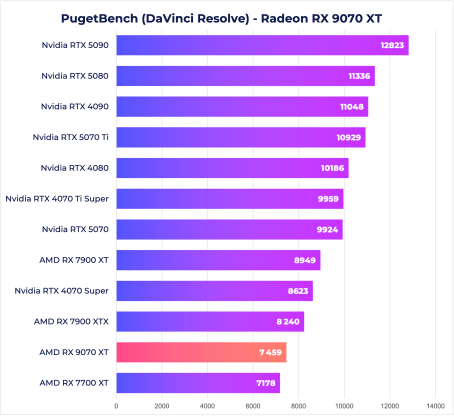 RX 9070 XT DaVinci