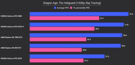 RX 9070 XT Dragon Age 1440p RT