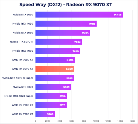 RX 9070 XT Speed Way