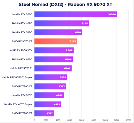 RX 9070 XT Steel Nomad