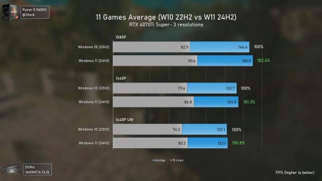 No, Windows 10 IS NOT Faster... Windows 10 vs Windows 11 - AMD & NVIDIA Benchmarks 14-1 screenshot