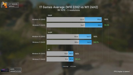 No, Windows 10 IS NOT Faster... Windows 10 vs Windows 11 - AMD & NVIDIA Benchmarks 8-2 screenshot