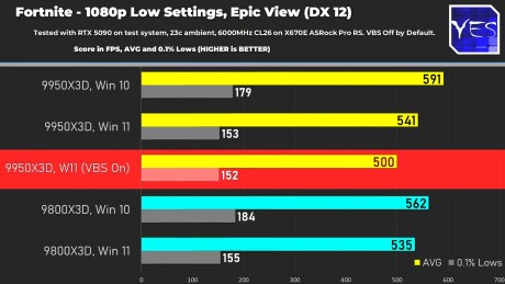 Windows 10 vs 11 - 9800X3D and 9950X3D 3-32 screenshot