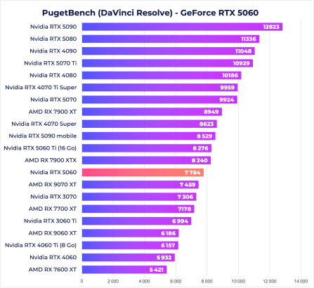 DaVinci RTX 5060